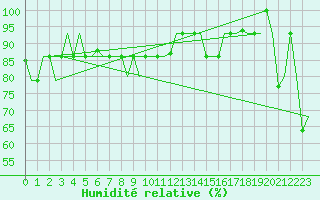 Courbe de l'humidit relative pour Murmansk