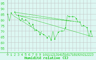 Courbe de l'humidit relative pour Menorca / Mahon