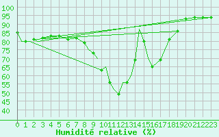 Courbe de l'humidit relative pour Marham