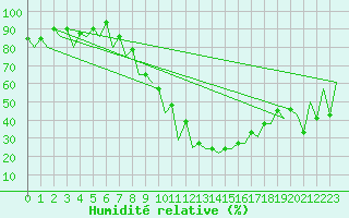 Courbe de l'humidit relative pour Arad