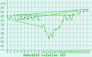 Courbe de l'humidit relative pour Nuernberg