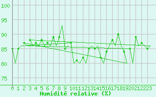 Courbe de l'humidit relative pour Savonlinna