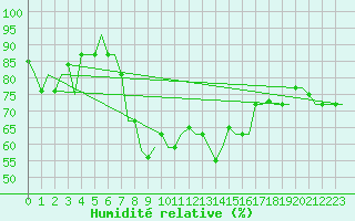 Courbe de l'humidit relative pour Cagliari / Elmas