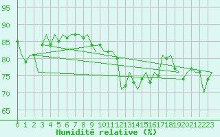 Courbe de l'humidit relative pour Oostende (Be)
