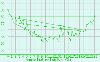 Courbe de l'humidit relative pour Berlevag