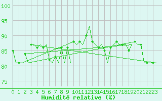 Courbe de l'humidit relative pour Platform J6-a Sea