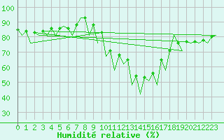 Courbe de l'humidit relative pour Huesca (Esp)