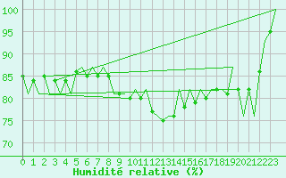 Courbe de l'humidit relative pour Salzburg-Flughafen