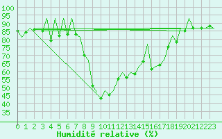 Courbe de l'humidit relative pour Reus (Esp)