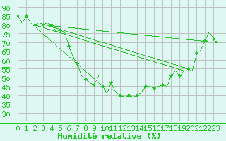 Courbe de l'humidit relative pour Halli