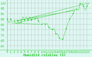 Courbe de l'humidit relative pour Duesseldorf