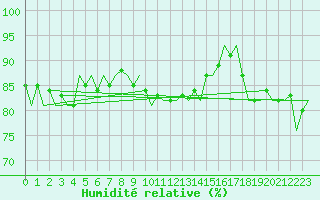 Courbe de l'humidit relative pour Maastricht / Zuid Limburg (PB)