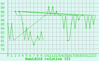 Courbe de l'humidit relative pour Platform J6-a Sea