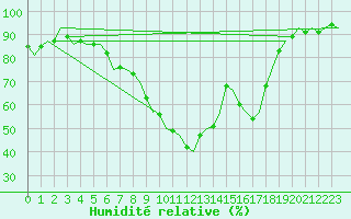 Courbe de l'humidit relative pour Laupheim