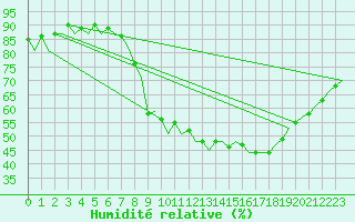 Courbe de l'humidit relative pour Bremen