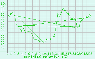 Courbe de l'humidit relative pour Halli