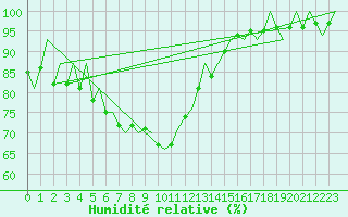 Courbe de l'humidit relative pour Luebeck-Blankensee