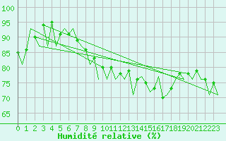 Courbe de l'humidit relative pour London / Heathrow (UK)