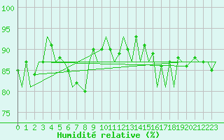 Courbe de l'humidit relative pour Stuttgart-Echterdingen