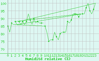 Courbe de l'humidit relative pour Oostende (Be)