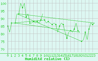 Courbe de l'humidit relative pour Platform Hoorn-a Sea