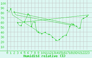 Courbe de l'humidit relative pour Lechfeld
