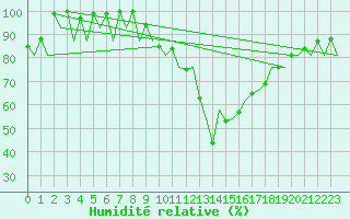 Courbe de l'humidit relative pour Vigo / Peinador