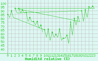 Courbe de l'humidit relative pour Gallivare