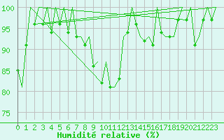 Courbe de l'humidit relative pour Genve (Sw)