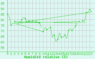 Courbe de l'humidit relative pour Oostende (Be)