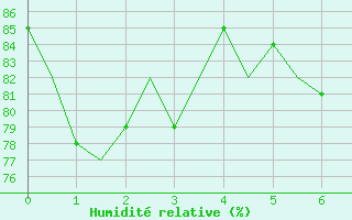 Courbe de l'humidit relative pour Fritzlar