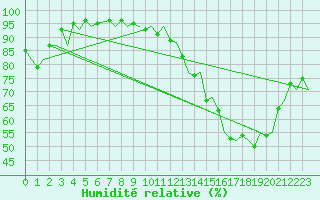 Courbe de l'humidit relative pour Rygge
