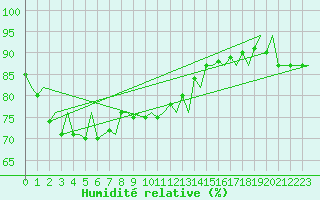 Courbe de l'humidit relative pour Platform P11-b Sea