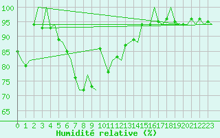 Courbe de l'humidit relative pour Euro Platform