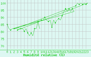 Courbe de l'humidit relative pour Wick