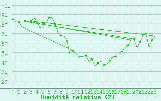 Courbe de l'humidit relative pour Madrid / Barajas (Esp)