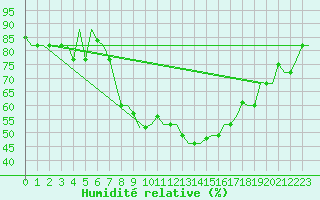 Courbe de l'humidit relative pour Bergamo / Orio Al Serio