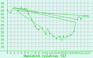 Courbe de l'humidit relative pour Bergamo / Orio Al Serio