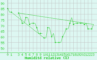 Courbe de l'humidit relative pour Kos Airport