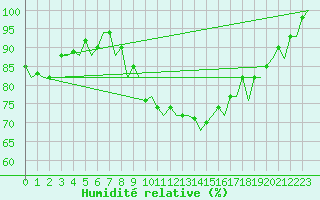 Courbe de l'humidit relative pour Vitoria