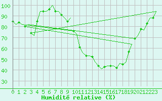 Courbe de l'humidit relative pour Frankfort (All)