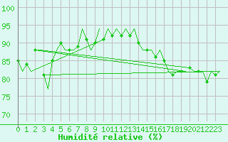 Courbe de l'humidit relative pour Platform L9-ff-1 Sea