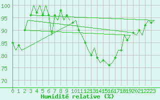 Courbe de l'humidit relative pour De Kooy