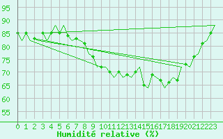 Courbe de l'humidit relative pour Dublin (Ir)