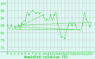 Courbe de l'humidit relative pour Aberdeen (UK)