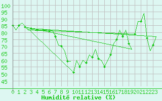 Courbe de l'humidit relative pour Barcelona / Aeropuerto