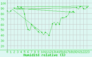 Courbe de l'humidit relative pour Ibiza (Esp)
