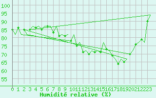 Courbe de l'humidit relative pour Lelystad