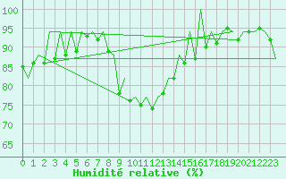 Courbe de l'humidit relative pour Warszawa-Okecie