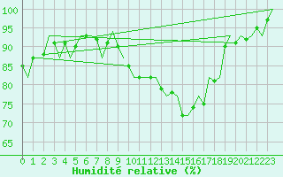 Courbe de l'humidit relative pour Salamanca / Matacan